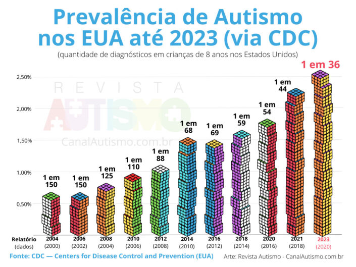 Prevalência de Autismo nos EUA até 2023 | Dr. Sandra Souza